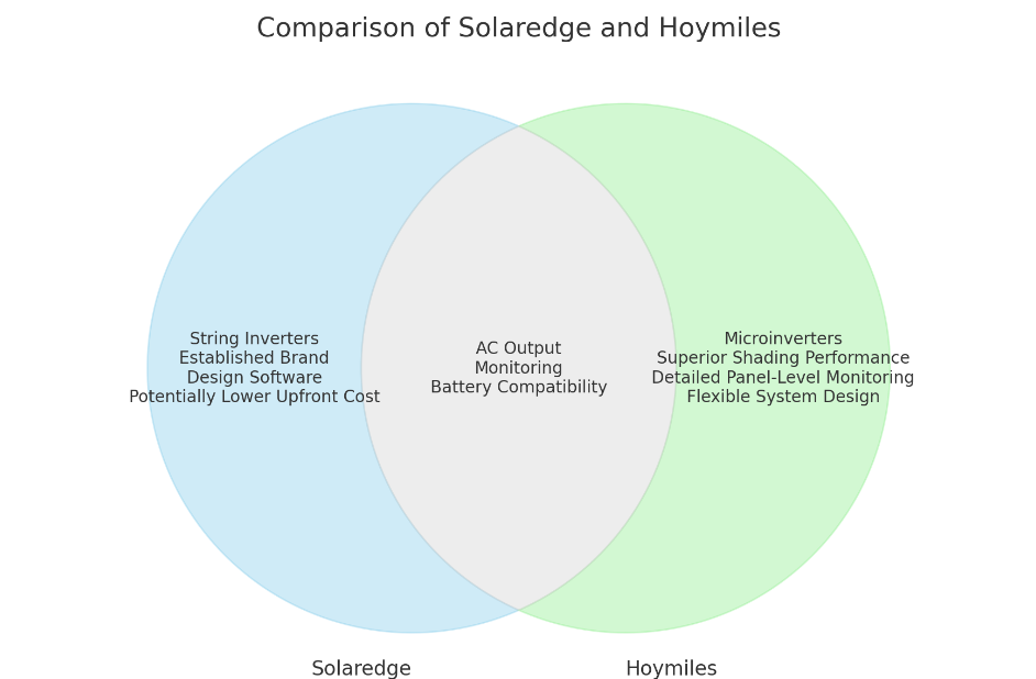 String-Inverters-vs.-Microinverters-Solaredge-vs.-Hoymiles-Comparative-Analysis Solar Hub Store